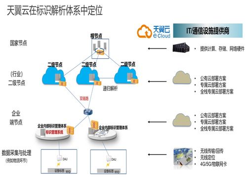 天翼云新動(dòng)作 助力企業(yè)暢享工業(yè)互聯(lián)網(wǎng)標(biāo)識(shí)解析體系紅利