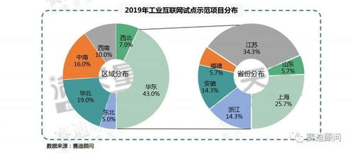 賽迪顧問 用數(shù)據(jù)解讀2019年工業(yè)互聯(lián)網(wǎng)試點(diǎn)示范項(xiàng)目與數(shù)據(jù)服務(wù)發(fā)展